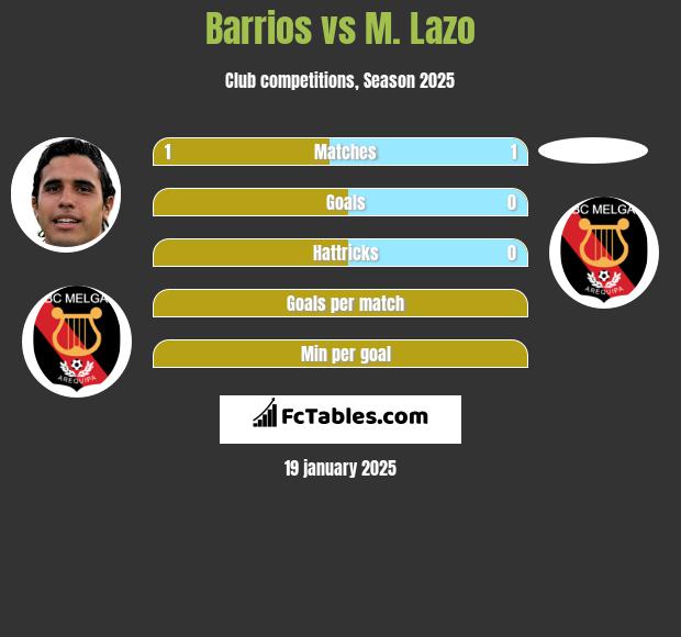 Barrios vs M. Lazo h2h player stats