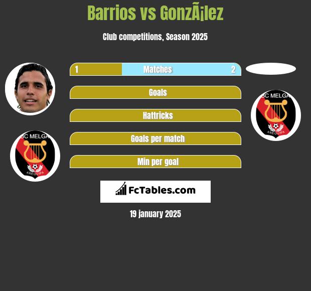 Barrios vs GonzÃ¡lez h2h player stats