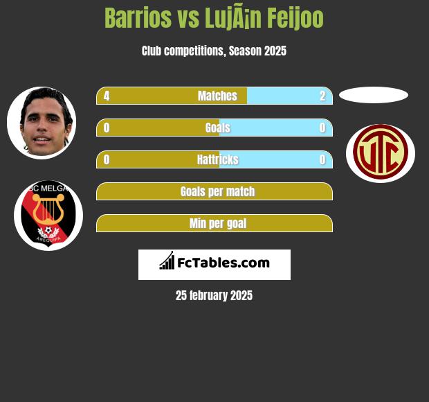 Barrios vs LujÃ¡n Feijoo h2h player stats