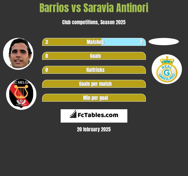 Barrios vs Saravia Antinori h2h player stats