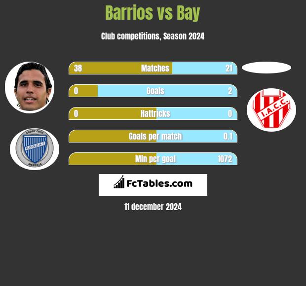 Barrios vs Bay h2h player stats