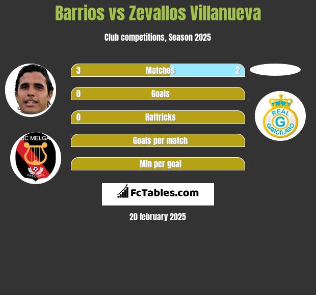 Barrios vs Zevallos Villanueva h2h player stats