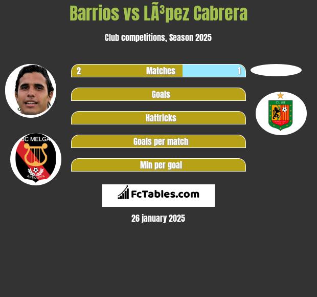 Barrios vs LÃ³pez Cabrera h2h player stats