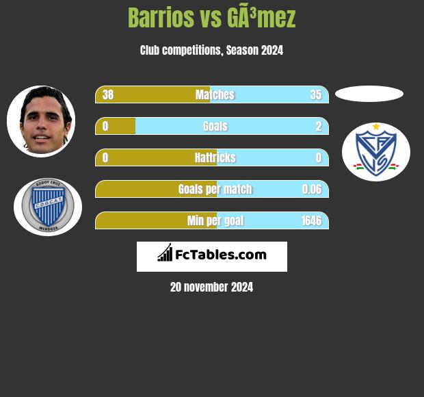 Barrios vs GÃ³mez h2h player stats