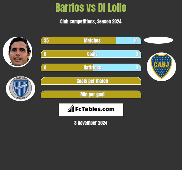 Barrios vs Di Lollo h2h player stats