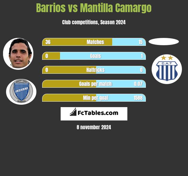 Barrios vs Mantilla Camargo h2h player stats