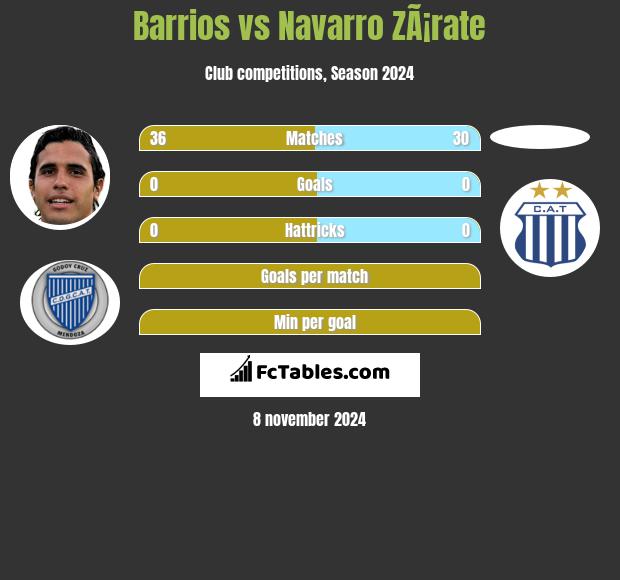 Barrios vs Navarro ZÃ¡rate h2h player stats