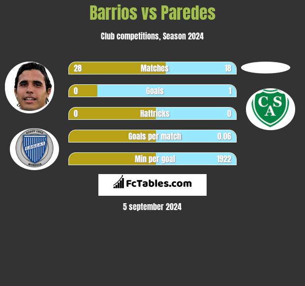 Barrios vs Paredes h2h player stats