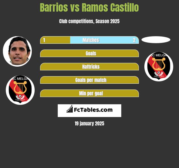 Barrios vs Ramos Castillo h2h player stats