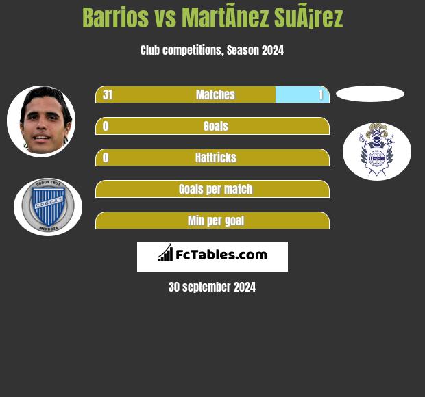 Barrios vs MartÃ­nez SuÃ¡rez h2h player stats