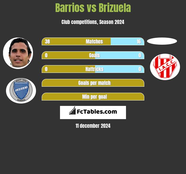 Barrios vs Brizuela h2h player stats