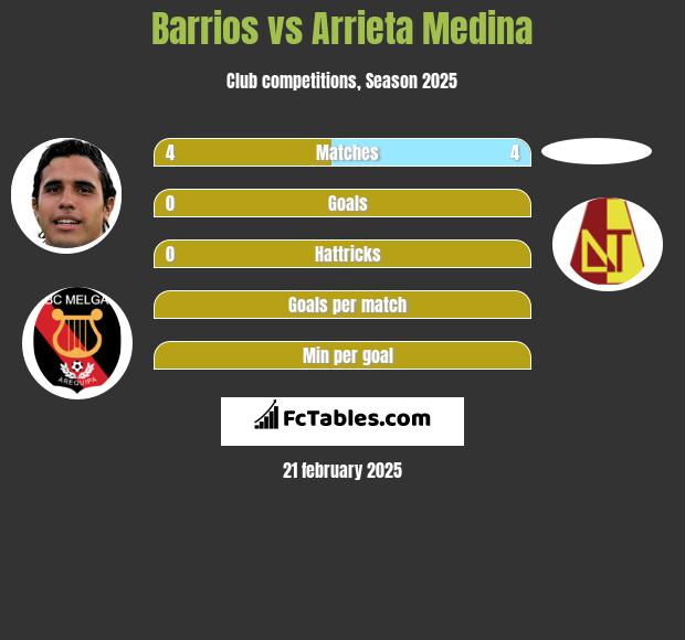 Barrios vs Arrieta Medina h2h player stats