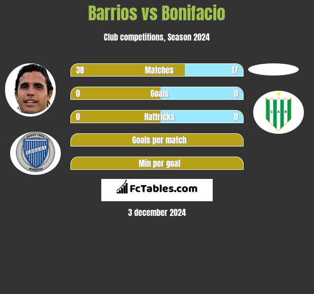 Barrios vs Bonifacio h2h player stats