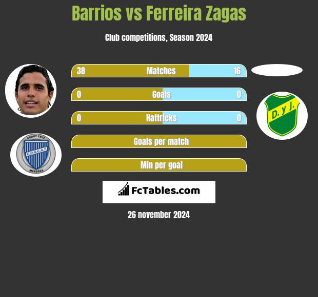 Barrios vs Ferreira Zagas h2h player stats