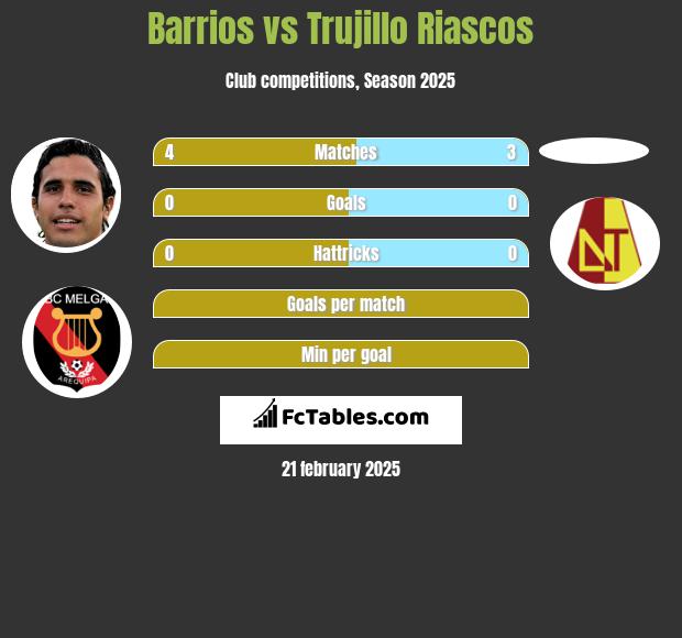 Barrios vs Trujillo Riascos h2h player stats