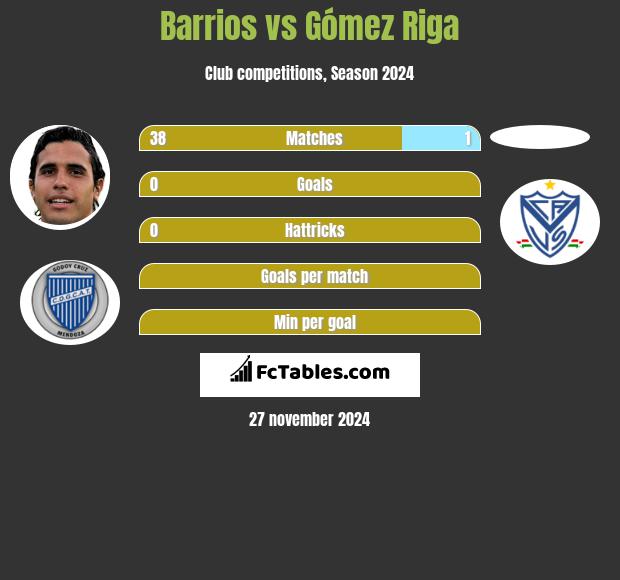 Barrios vs Gómez Riga h2h player stats