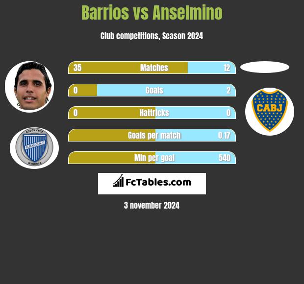 Barrios vs Anselmino h2h player stats