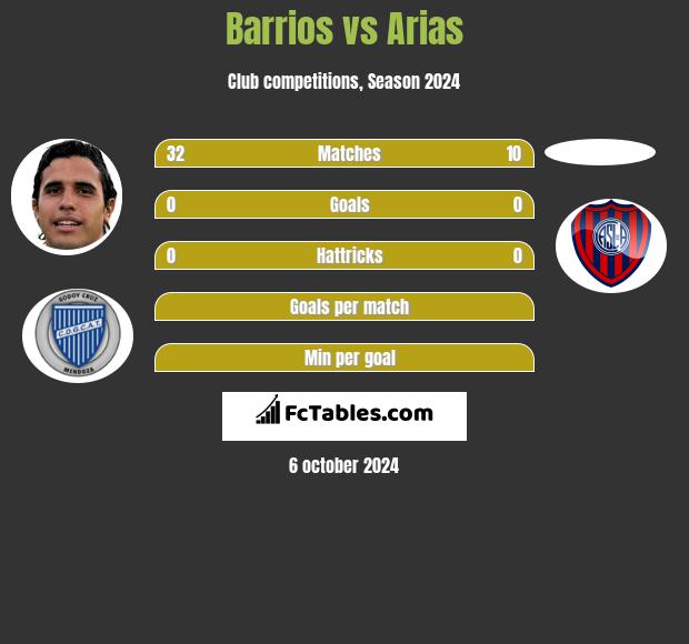 Barrios vs Arias h2h player stats