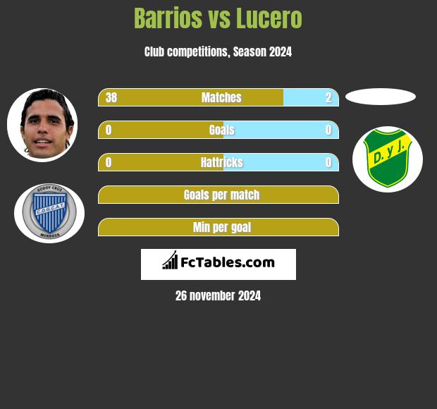 Barrios vs Lucero h2h player stats