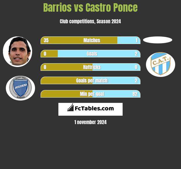 Barrios vs Castro Ponce h2h player stats