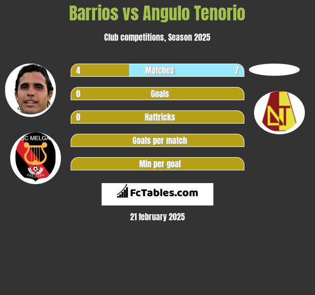 Barrios vs Angulo Tenorio h2h player stats