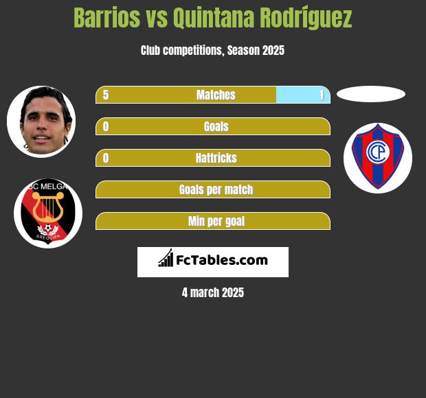 Barrios vs Quintana Rodríguez h2h player stats