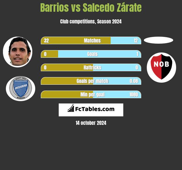 Barrios vs Salcedo Zárate h2h player stats