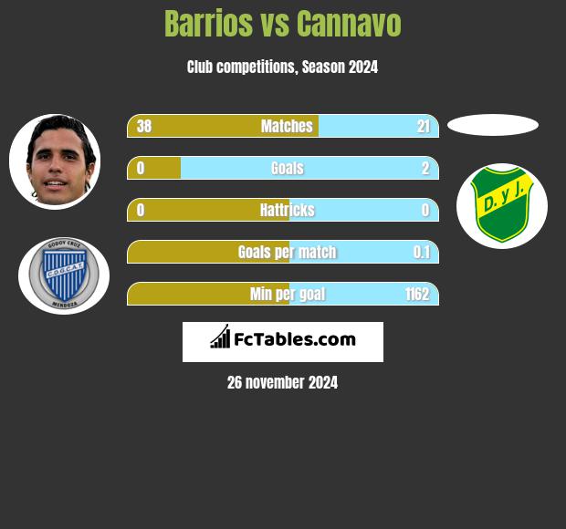 Barrios vs Cannavo h2h player stats