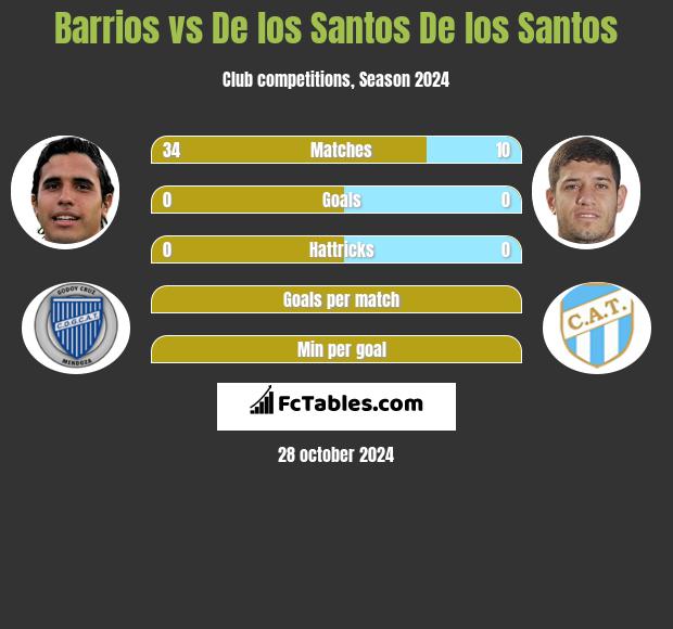 Barrios vs De los Santos De los Santos h2h player stats