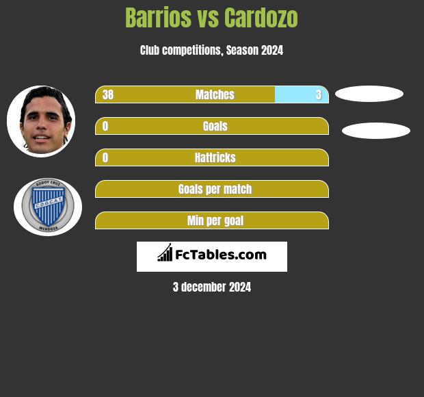 Barrios vs Cardozo h2h player stats