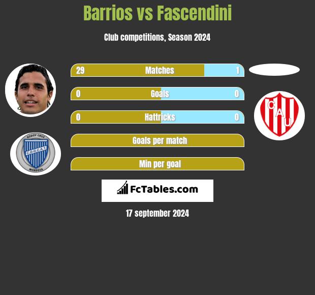 Barrios vs Fascendini h2h player stats