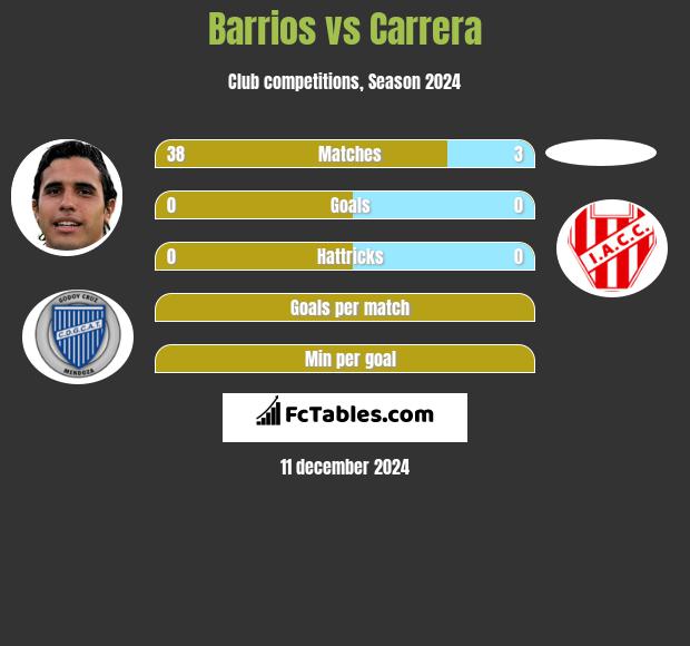 Barrios vs Carrera h2h player stats