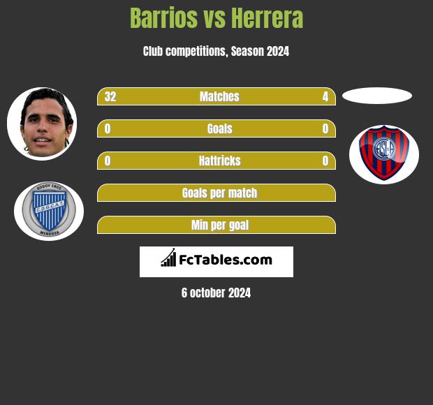 Barrios vs Herrera h2h player stats