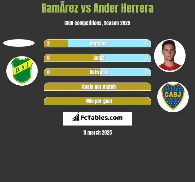 RamÃ­rez vs Ander Herrera h2h player stats