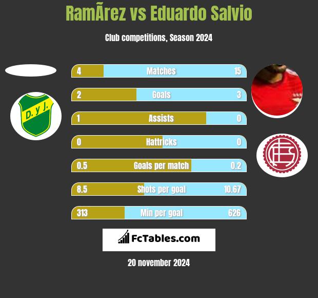 RamÃ­rez vs Eduardo Salvio h2h player stats