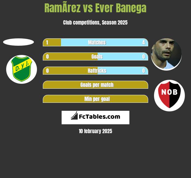 RamÃ­rez vs Ever Banega h2h player stats