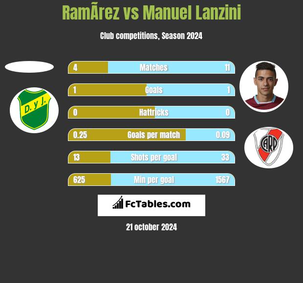 RamÃ­rez vs Manuel Lanzini h2h player stats