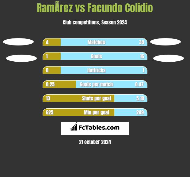 RamÃ­rez vs Facundo Colidio h2h player stats