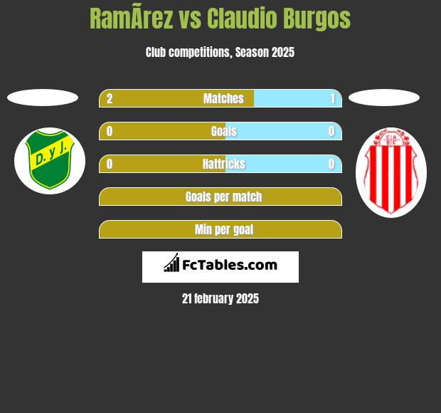 RamÃ­rez vs Claudio Burgos h2h player stats