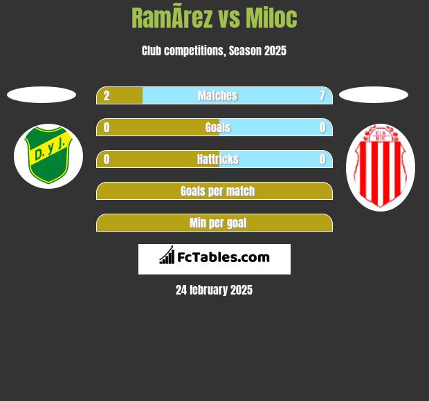 RamÃ­rez vs Miloc h2h player stats