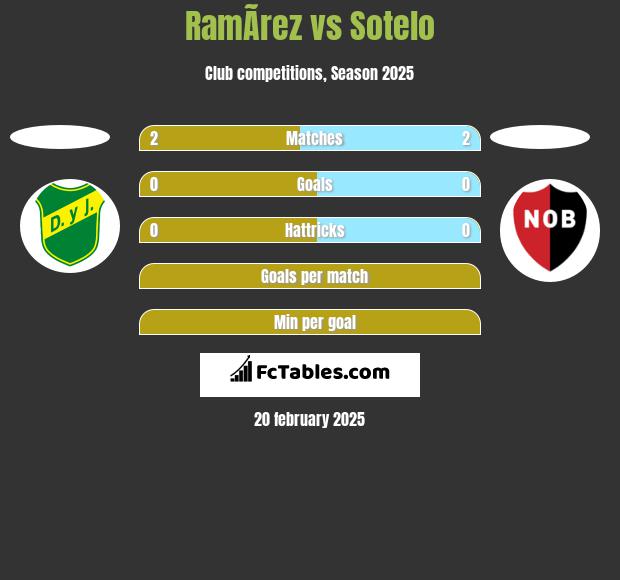 RamÃ­rez vs Sotelo h2h player stats