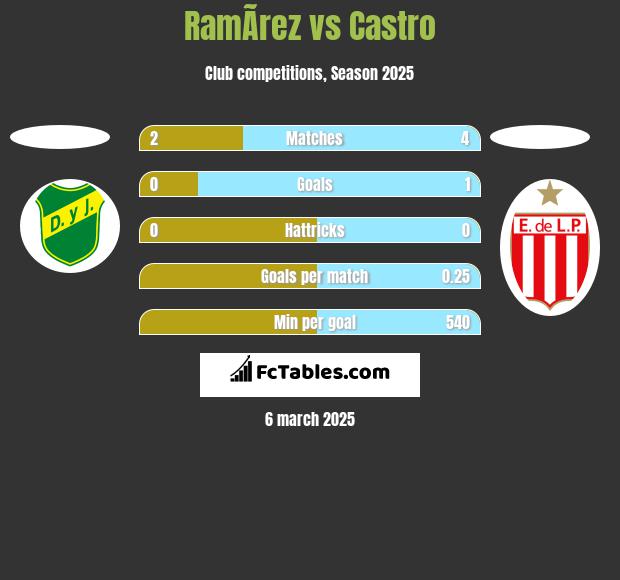 RamÃ­rez vs Castro h2h player stats