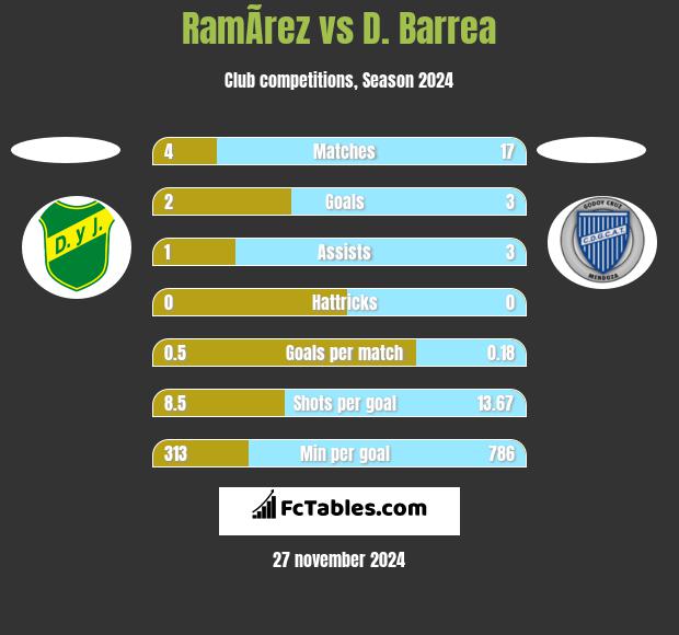 RamÃ­rez vs D. Barrea h2h player stats