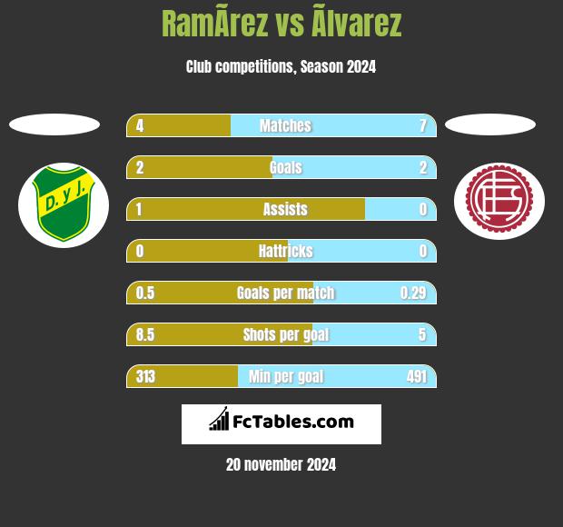 RamÃ­rez vs Ãlvarez h2h player stats