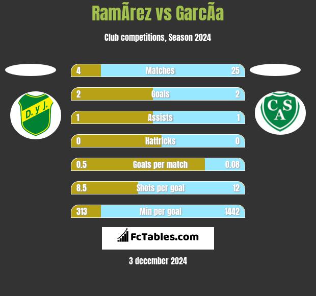 RamÃ­rez vs GarcÃ­a h2h player stats