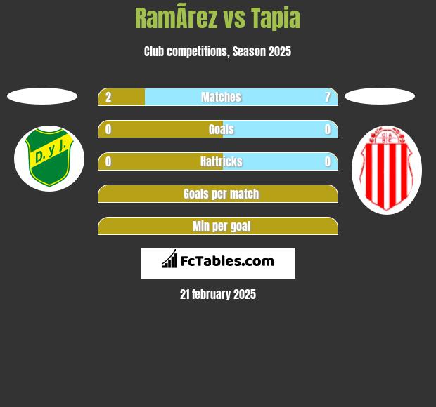 RamÃ­rez vs Tapia h2h player stats