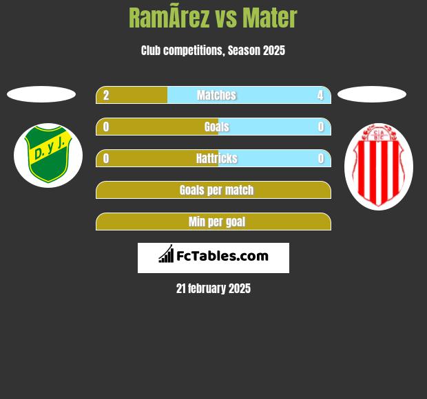 RamÃ­rez vs Mater h2h player stats