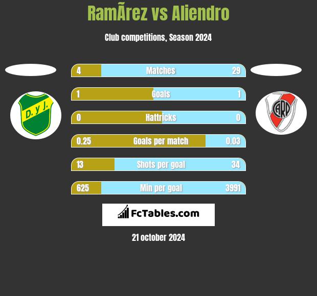 RamÃ­rez vs Aliendro h2h player stats