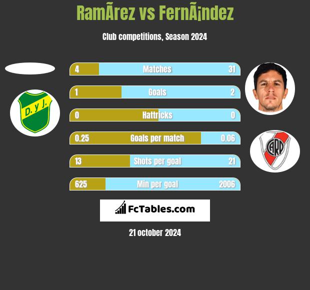 RamÃ­rez vs FernÃ¡ndez h2h player stats