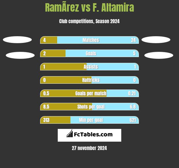 RamÃ­rez vs F. Altamira h2h player stats